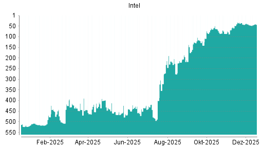 BOTSI®-Advisor Hochstufung Intel von Rang 65 auf ...