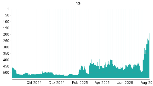 BOTSI®-Advisor Hochstufung Intel von Rang 523 auf ...