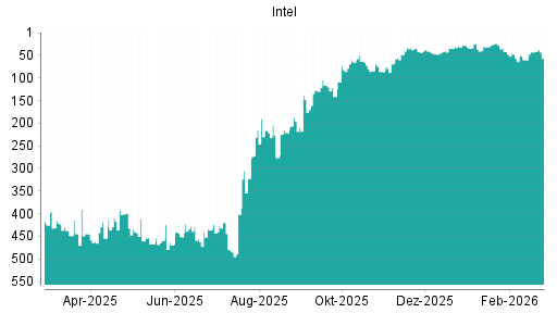 BOTSI®-Advisor Hochstufung Intel von Rang 60 auf ...