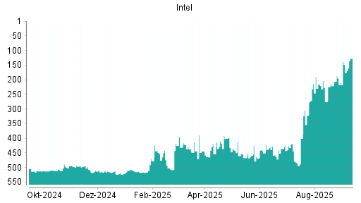 BOTSI®-Advisor Abstufung Intel von Rang 291 auf Rang 295