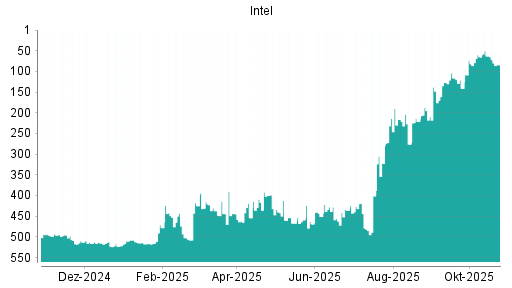 BOTSI®-Advisor Abstufung Intel von Rang 63 auf ...