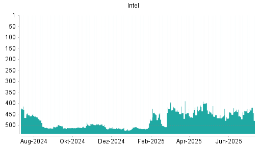 BOTSI®-Advisor Hochstufung Intel von Rang 436 auf ...