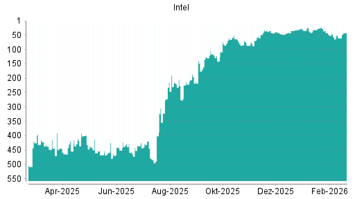 BOTSI®-Advisor Hochstufung Intel von Rang 60 auf ...