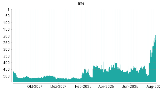 BOTSI®-Advisor Abstufung Intel von Rang 239 auf Rang 245