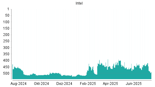 BOTSI®-Advisor Abstufung Intel von Rang 427 auf ...