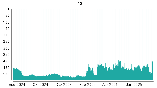 BOTSI®-Advisor Hochstufung Intel von Rang 270 auf Rang 269