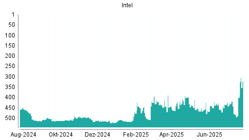 BOTSI®-Advisor Abstufung Intel von Rang 244 auf Rang 254