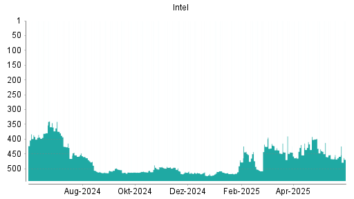 BOTSI®-Advisor Abstufung Intel von Rang 459 auf ...