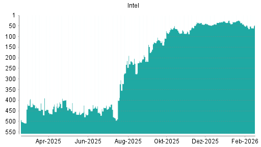 BOTSI®-Advisor Hochstufung Intel von Rang 36 auf ...