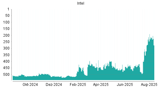 BOTSI®-Advisor Hochstufung Intel von Rang 401 auf ...