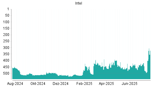 BOTSI®-Advisor Hochstufung Intel von Rang 254 auf Rang 247