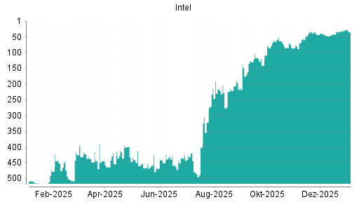 BOTSI®-Advisor Abstufung Intel von Rang 29 auf ...
