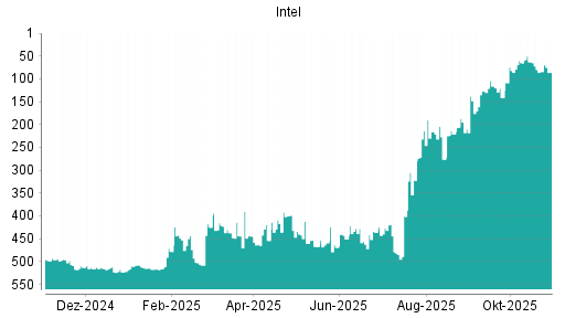 BOTSI®-Advisor Hochstufung Intel von Rang 517 auf ...