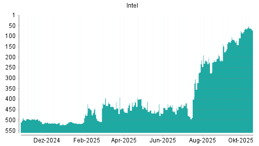 BOTSI®-Advisor Hochstufung Intel von Rang 65 auf ...