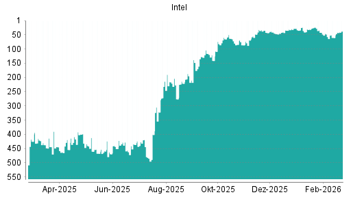 BOTSI®-Advisor Abstufung Intel von Rang 29 auf ...