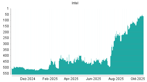 BOTSI®-Advisor Abstufung Intel von Rang 427 auf ...