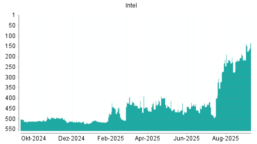 BOTSI®-Advisor Hochstufung Intel von Rang 195 auf Rang 148