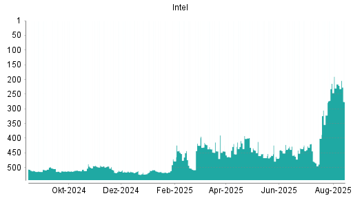 BOTSI®-Advisor Abstufung Intel von Rang 512 auf ...