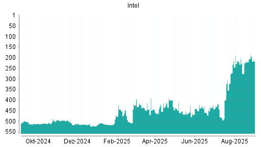 BOTSI®-Advisor Abstufung Intel von Rang 509 auf Rang 513