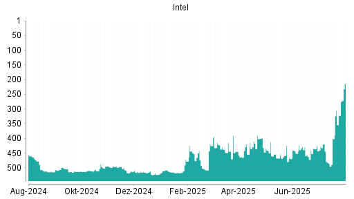 BOTSI®-Advisor Hochstufung Intel von Rang 266 auf Rang 265