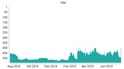 BOTSI®-Advisor Hochstufung Intel von Rang 479 auf ...