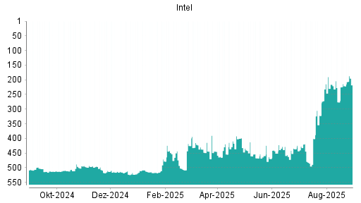 BOTSI®-Advisor Hochstufung Intel von Rang 221 auf ...