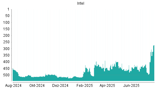 BOTSI®-Advisor Abstufung Intel von Rang 244 auf Rang 254