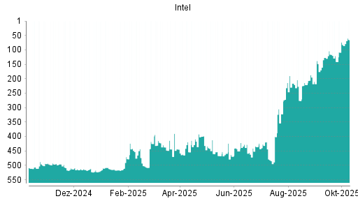 BOTSI®-Advisor Hochstufung Intel von Rang 141 auf ...