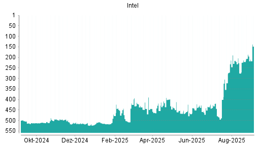 BOTSI®-Advisor Abstufung Intel von Rang 325 auf Rang 337