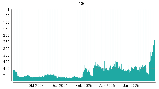 BOTSI®-Advisor Hochstufung Intel von Rang 401 auf ...
