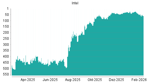 BOTSI®-Advisor Abstufung Intel von Rang 57 auf ...