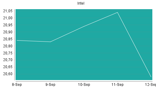 BOTSI®-Advisor Abstufung Intel von Rang 427 auf ...