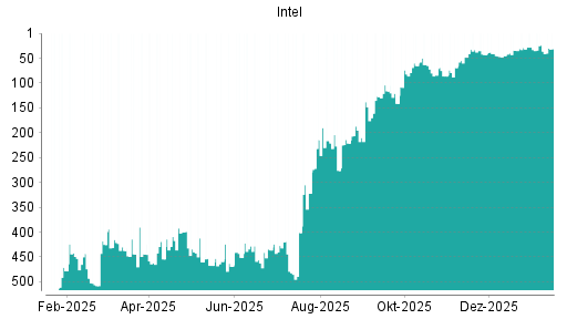 BOTSI®-Advisor Hochstufung Intel von Rang 387 auf Rang 380