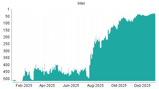 BOTSI®-Advisor Abstufung Intel von Rang 326 auf Rang 330