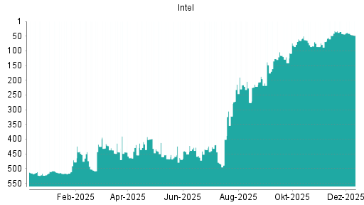 BOTSI®-Advisor Hochstufung Intel von Rang 43 auf ...