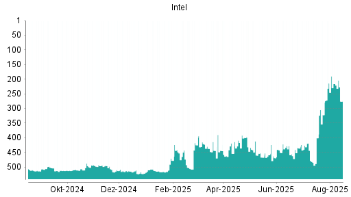 BOTSI®-Advisor Abstufung Intel von Rang 222 auf Rang 227