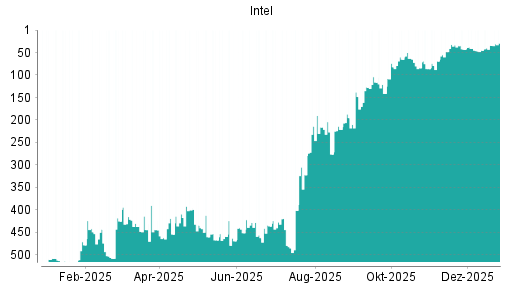 BOTSI®-Advisor Hochstufung Intel von Rang 396 auf Rang 350
