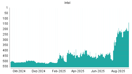 BOTSI®-Advisor Hochstufung Intel von Rang 361 auf Rang 339