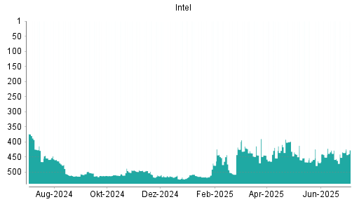 BOTSI®-Advisor Hochstufung Intel von Rang 462 auf ...