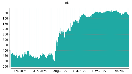 BOTSI®-Advisor Hochstufung Intel von Rang 65 auf ...