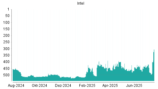 BOTSI®-Advisor Abstufung Intel von Rang 258 auf Rang 259