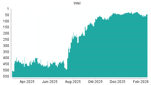 BOTSI®-Advisor Hochstufung Intel von Rang 45 auf ...