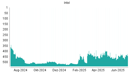 BOTSI®-Advisor Hochstufung Intel von Rang 396 auf Rang 350