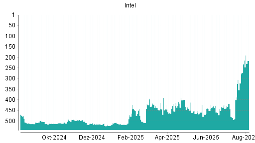 BOTSI®-Advisor Abstufung Intel von Rang 443 auf ...