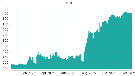 BOTSI®-Advisor Abstufung Intel von Rang 437 auf ...