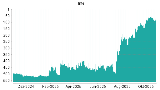 BOTSI®-Advisor Hochstufung Intel von Rang 195 auf Rang 148