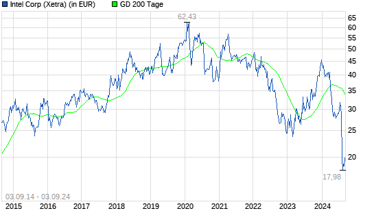 Intel-Aktie verliert deutlich