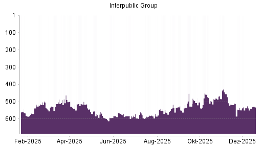 BOTSI®-Advisor Hochstufung Interpublic Group von Rang 527 auf ...