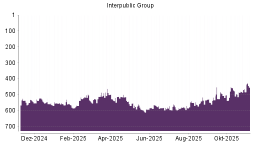 BOTSI®-Advisor Hochstufung Interpublic Group von Rang 484 auf ...