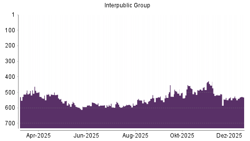 BOTSI®-Advisor Hochstufung Interpublic Group von Rang 528 auf ...